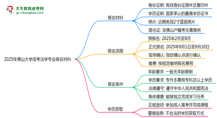 2025年佛山大學(xué)成考法學(xué)專業(yè)報(bào)名材料需要什么？