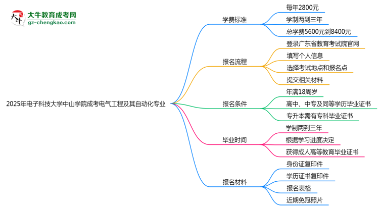 【重磅】2025年電子科技大學(xué)中山學(xué)院成考電氣工程及其自動(dòng)化專(zhuān)業(yè)最新學(xué)費(fèi)標(biāo)準(zhǔn)多少