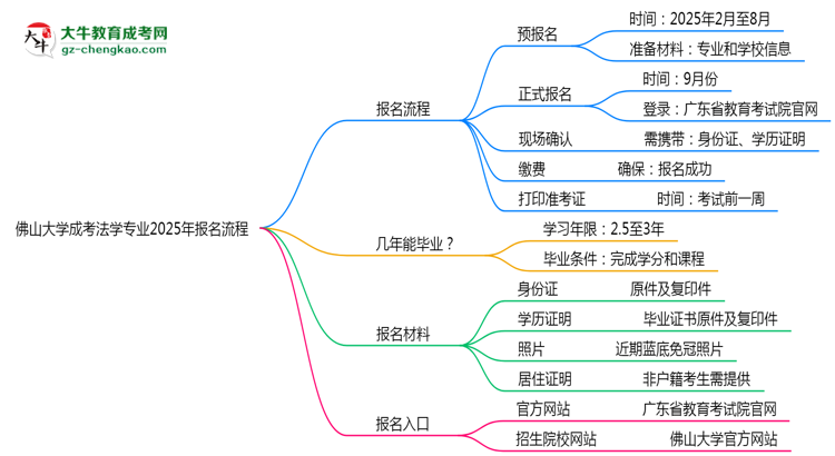 佛山大學(xué)成考法學(xué)專(zhuān)業(yè)2025年報(bào)名流程思維導(dǎo)圖