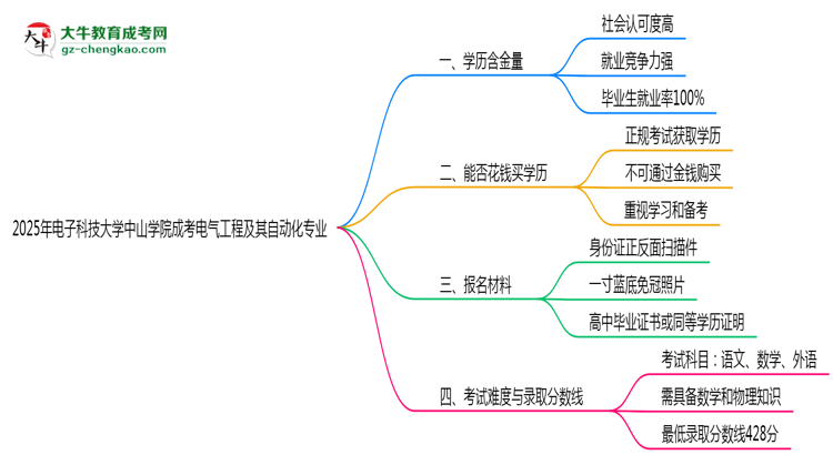 2025年電子科技大學中山學院成考電氣工程及其自動化專業(yè)學歷的含金量怎么樣？思維導圖