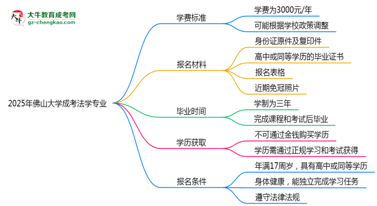 【重磅】2025年佛山大學(xué)成考法學(xué)專業(yè)最新學(xué)費(fèi)標(biāo)準(zhǔn)多少