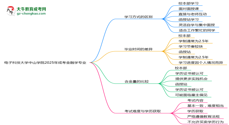 電子科技大學(xué)中山學(xué)院2025年成考金融學(xué)專業(yè)校本部和函授站哪個(gè)更好？思維導(dǎo)圖