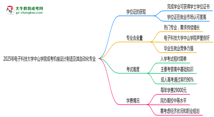 2025年電子科技大學中山學院成考機械設計制造及其自動化專業(yè)能拿學位證嗎？