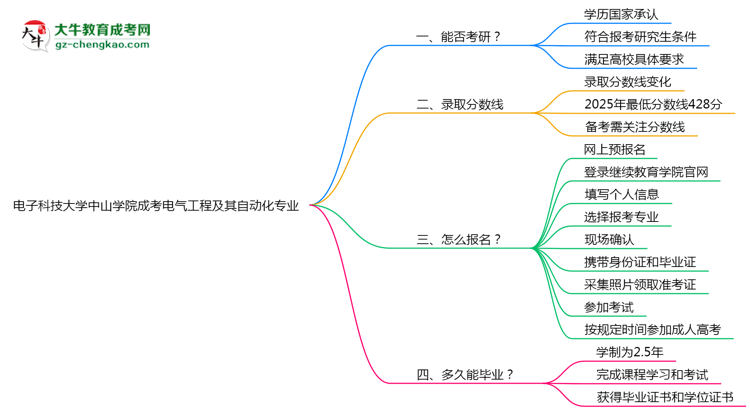 電子科技大學(xué)中山學(xué)院2025年成考電氣工程及其自動化專業(yè)能考研究生嗎？