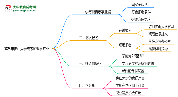 2025年佛山大學(xué)成考護(hù)理學(xué)專業(yè)能考事業(yè)編嗎？