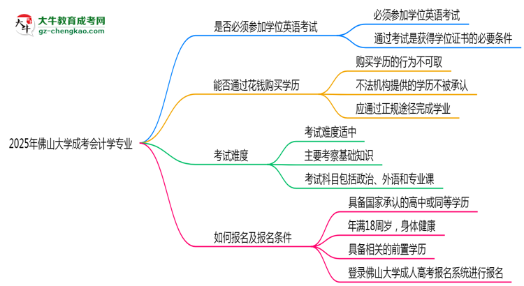 2025年佛山大學成考會計學專業(yè)要考學位英語嗎？