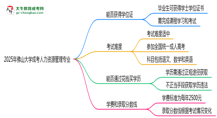 2025年佛山大學(xué)成考人力資源管理專業(yè)能拿學(xué)位證嗎？思維導(dǎo)圖