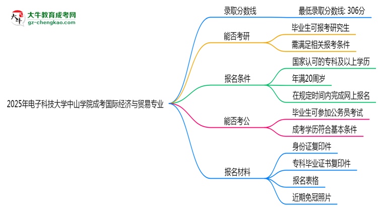 2025年電子科技大學(xué)中山學(xué)院成考國(guó)際經(jīng)濟(jì)與貿(mào)易專業(yè)錄取分?jǐn)?shù)線是多少？