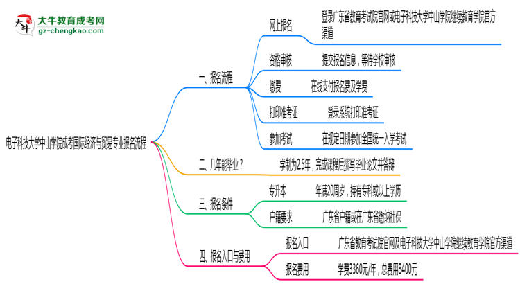 【保姆級(jí)】電子科技大學(xué)中山學(xué)院成考國(guó)際經(jīng)濟(jì)與貿(mào)易專業(yè)2025年報(bào)名流程