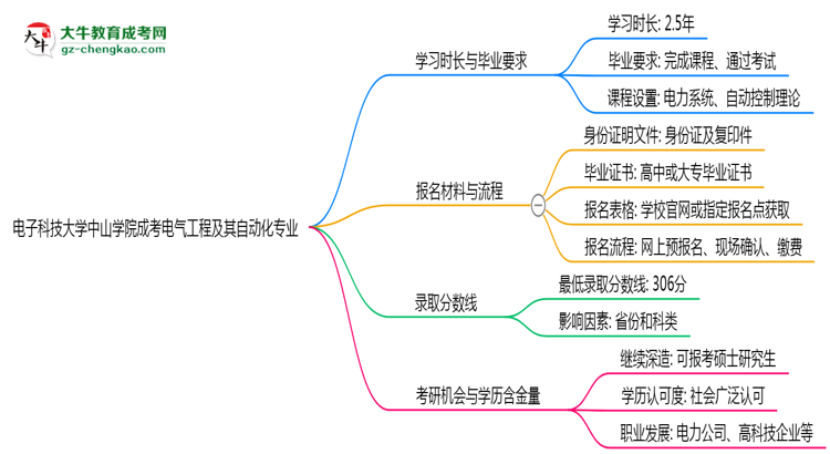 【重磅】電子科技大學(xué)中山學(xué)院成考電氣工程及其自動(dòng)化專(zhuān)業(yè)需多久完成并拿證？（2025年新）