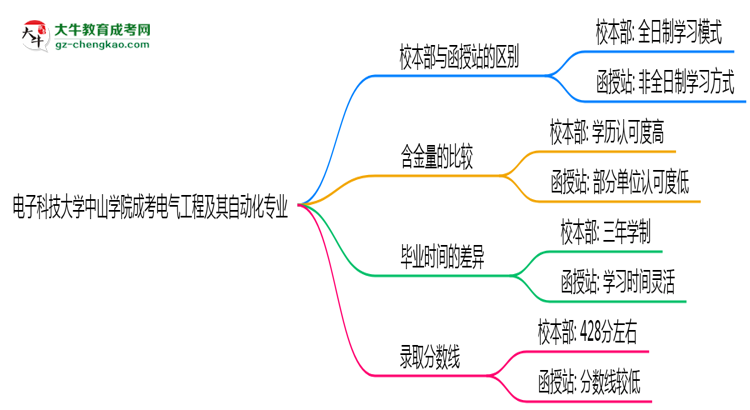 【答疑】電子科技大學(xué)中山學(xué)院2025年成考電氣工程及其自動(dòng)化專(zhuān)業(yè)校本部和函授站哪個(gè)更好？