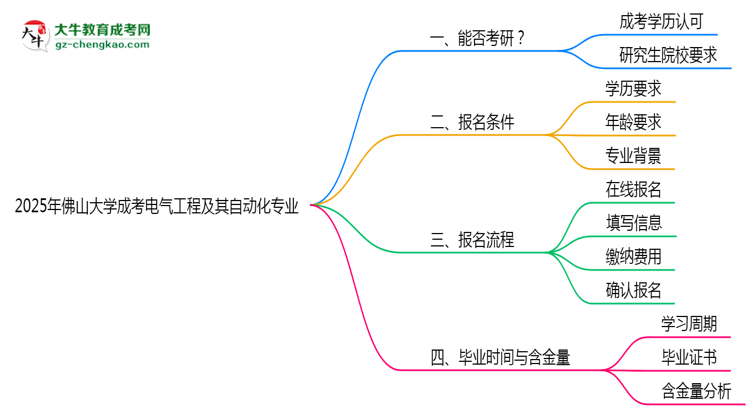 佛山大學(xué)2025年成考電氣工程及其自動(dòng)化專業(yè)能考研究生嗎？思維導(dǎo)圖