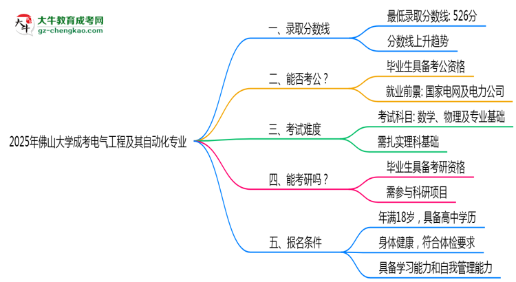 2025年佛山大學成考電氣工程及其自動化專業(yè)錄取分數(shù)線是多少？思維導圖