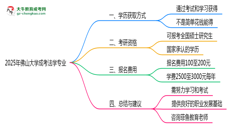 【圖文】2025年佛山大學(xué)成考法學(xué)專業(yè)學(xué)歷花錢能買到嗎？