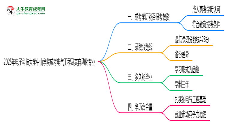 2025年電子科技大學(xué)中山學(xué)院成考電氣工程及其自動化專業(yè)學(xué)歷能報(bào)考教資嗎？思維導(dǎo)圖