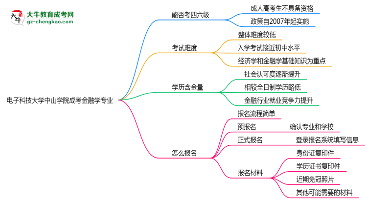 電子科技大學中山學院2025年成考金融學專業(yè)生可不可以考四六級？