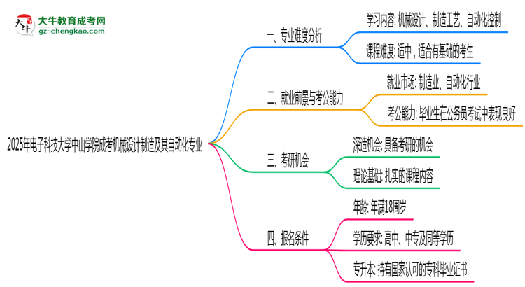 2025年電子科技大學中山學院成考機械設計制造及其自動化專業(yè)難不難？