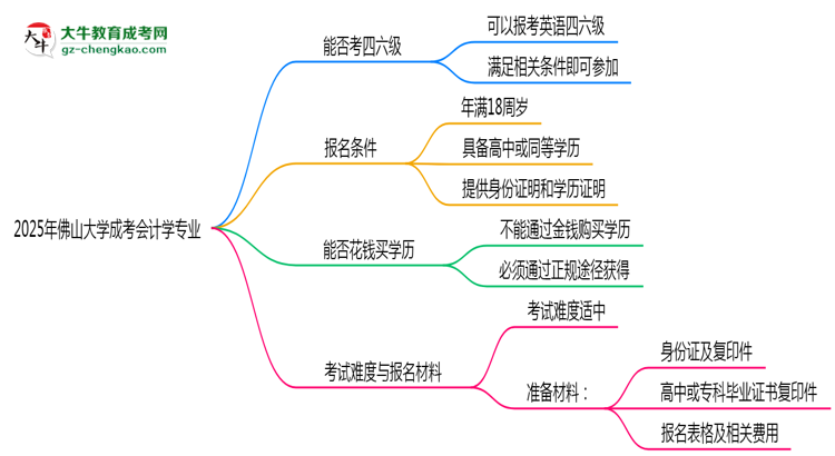 佛山大學(xué)2025年成考會計學(xué)專業(yè)生可不可以考四六級？思維導(dǎo)圖