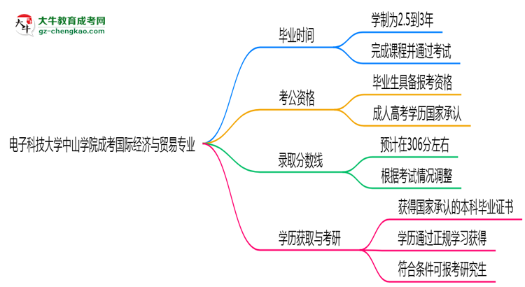 【重磅】電子科技大學(xué)中山學(xué)院成考國(guó)際經(jīng)濟(jì)與貿(mào)易專業(yè)需多久完成并拿證？（2025年新）