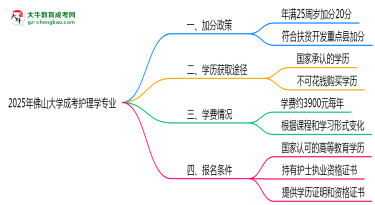 【重磅】2025年佛山大學(xué)成考護理學(xué)專業(yè)最新加分政策及條件