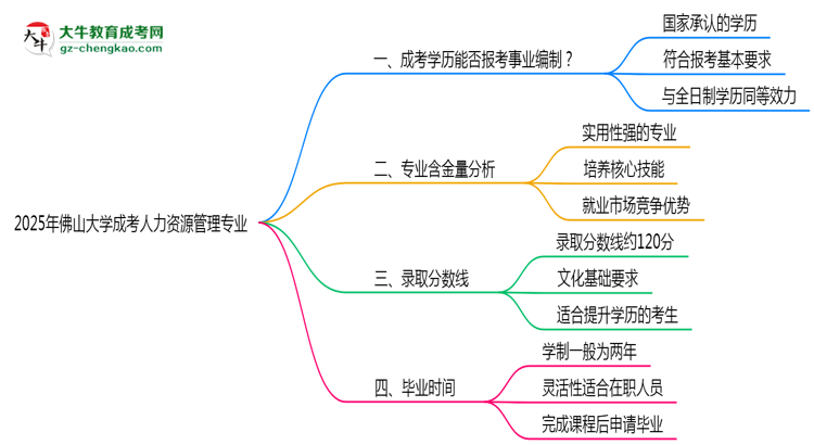 2025年佛山大學(xué)成考人力資源管理專業(yè)能考事業(yè)編嗎？思維導(dǎo)圖