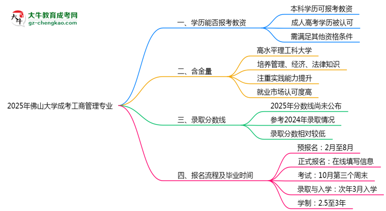 【圖文】2025年佛山大學(xué)成考工商管理專業(yè)學(xué)歷能報(bào)考教資嗎？