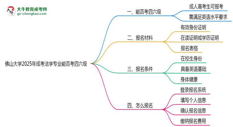 佛山大學(xué)2025年成考法學(xué)專業(yè)生可不可以考四六級？