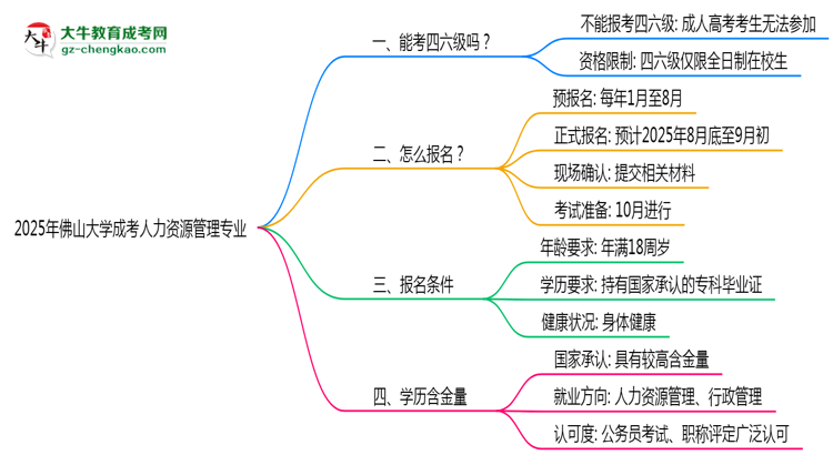 佛山大學(xué)2025年成考人力資源管理專業(yè)生可不可以考四六級？思維導(dǎo)圖