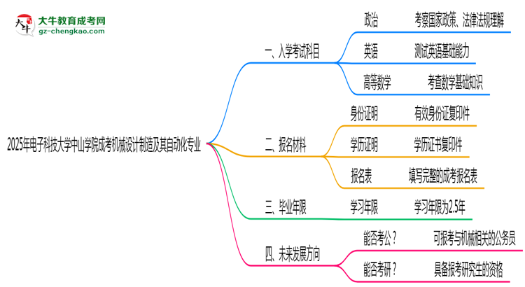 【詳解】2025年電子科技大學中山學院成考機械設計制造及其自動化專業(yè)入學考試科目有哪些？