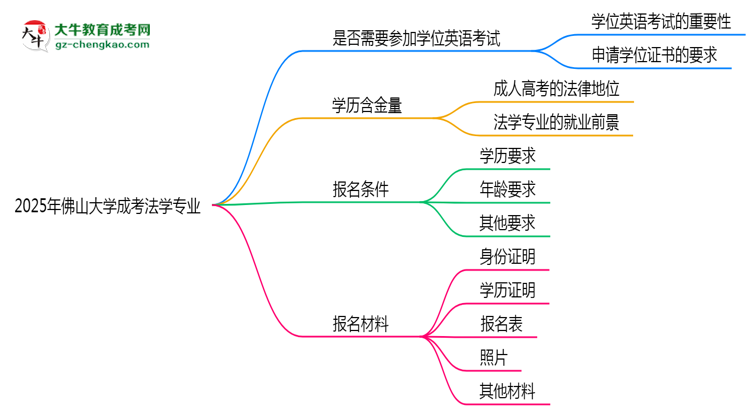 2025年佛山大學(xué)成考法學(xué)專業(yè)要考學(xué)位英語嗎？