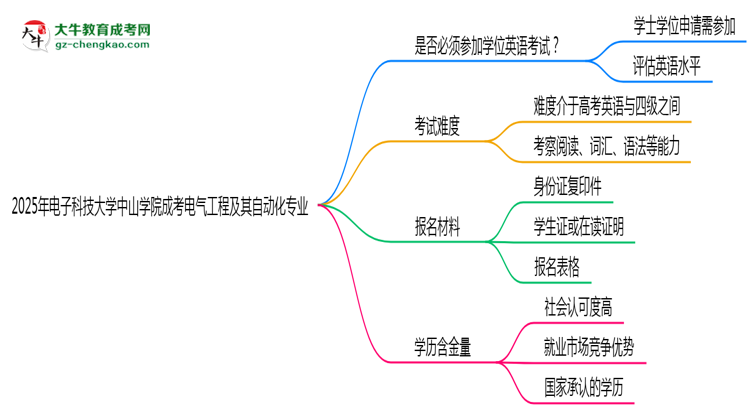 2025年電子科技大學(xué)中山學(xué)院成考電氣工程及其自動化專業(yè)要考學(xué)位英語嗎？