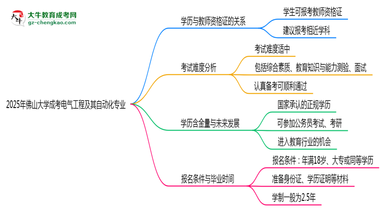 2025年佛山大學成考電氣工程及其自動化專業(yè)學歷能報考教資嗎？思維導圖