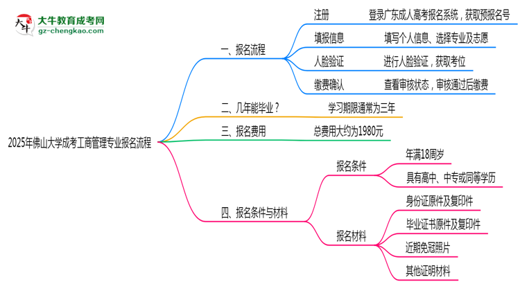 【保姆級】佛山大學(xué)成考工商管理專業(yè)2025年報名流程