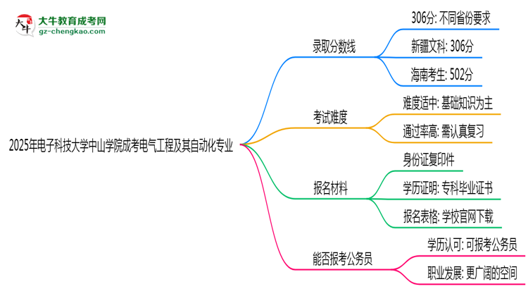 2025年電子科技大學(xué)中山學(xué)院成考電氣工程及其自動(dòng)化專(zhuān)業(yè)錄取分?jǐn)?shù)線是多少？