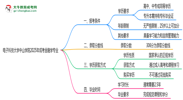 電子科技大學(xué)中山學(xué)院2025年成考金融學(xué)專業(yè)報考條件是什么