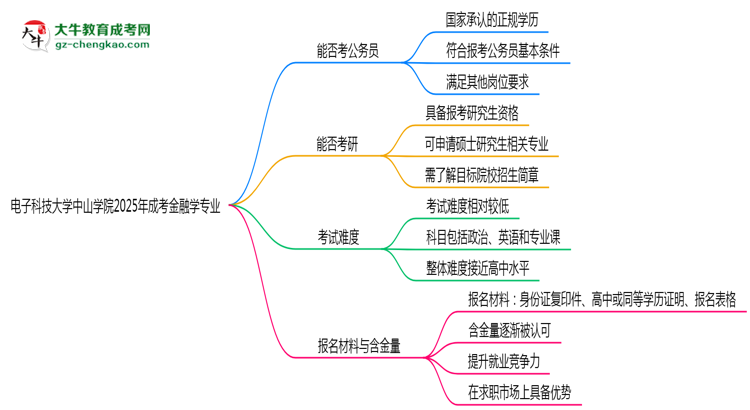 【圖文】電子科技大學(xué)中山學(xué)院2025年成考金融學(xué)專業(yè)學(xué)歷能考公嗎？