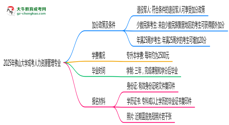 2025年佛山大學(xué)成考人力資源管理專(zhuān)業(yè)最新加分政策及條件思維導(dǎo)圖