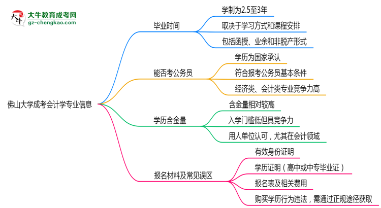 佛山大學成考會計學專業(yè)需多久完成并拿證？（2025年新）思維導圖