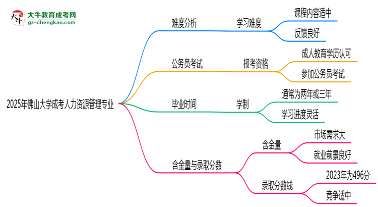 2025年佛山大學(xué)成考人力資源管理專業(yè)難不難？思維導(dǎo)圖