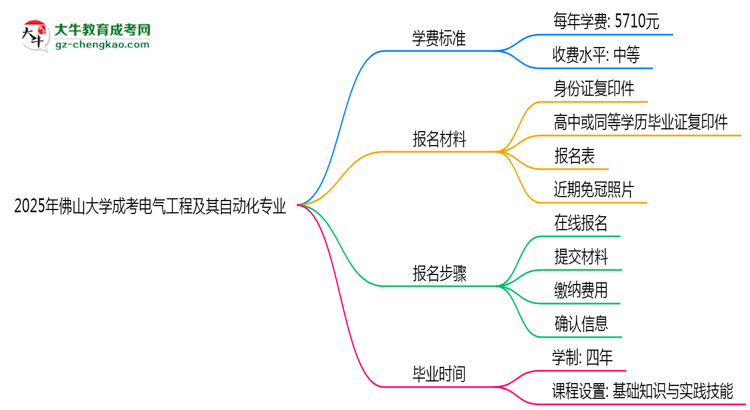 【重磅】2025年佛山大學(xué)成考電氣工程及其自動(dòng)化專業(yè)最新學(xué)費(fèi)標(biāo)準(zhǔn)多少