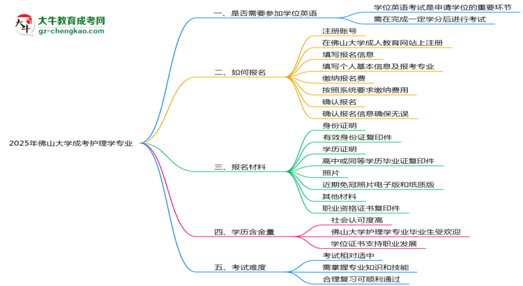 2025年佛山大學(xué)成考護(hù)理學(xué)專業(yè)要考學(xué)位英語嗎？思維導(dǎo)圖