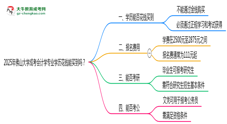 2025年佛山大學(xué)成考會計學(xué)專業(yè)學(xué)歷花錢能買到嗎？思維導(dǎo)圖