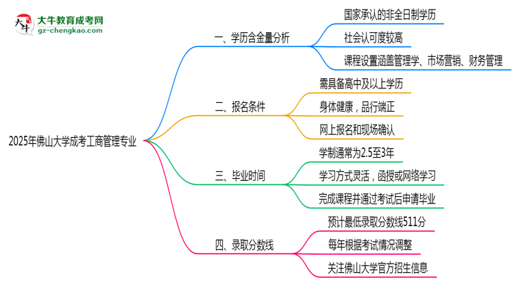 2025年佛山大學(xué)成考工商管理專業(yè)學(xué)歷的含金量怎么樣？思維導(dǎo)圖