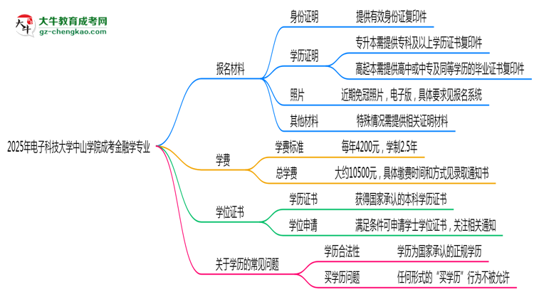 2025年電子科技大學(xué)中山學(xué)院成考金融學(xué)專業(yè)報(bào)名材料需要什么？思維導(dǎo)圖