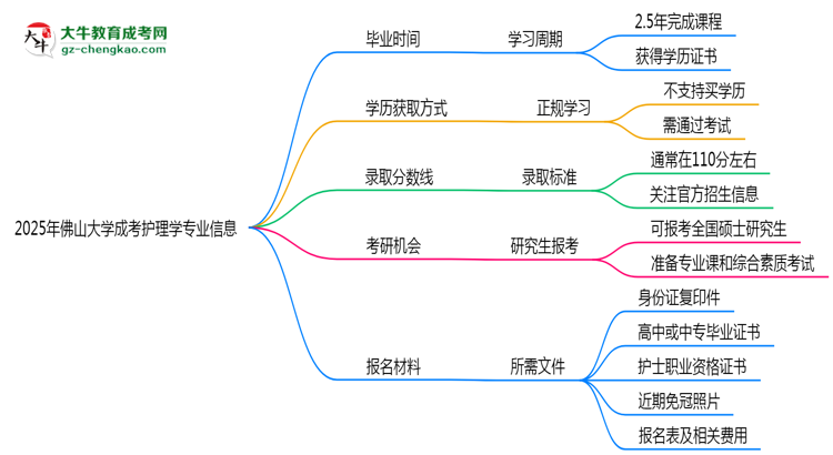 【重磅】佛山大學(xué)成考護理學(xué)專業(yè)需多久完成并拿證？（2025年新）