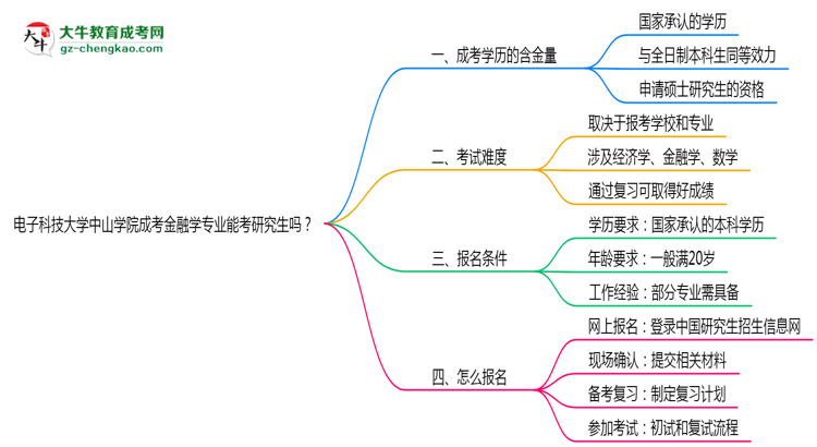 電子科技大學中山學院2025年成考金融學專業(yè)能考研究生嗎？