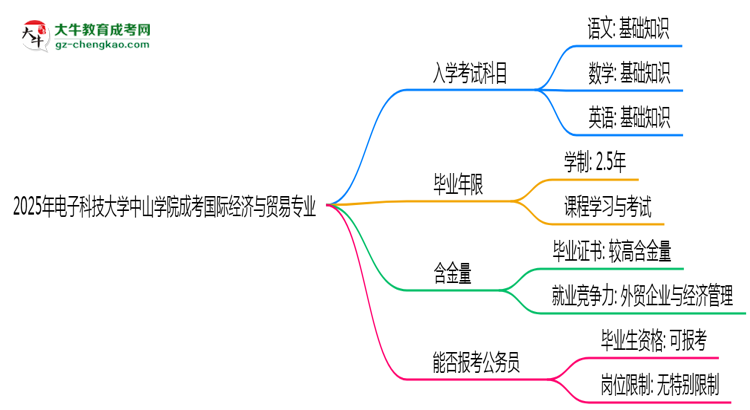 【詳解】2025年電子科技大學(xué)中山學(xué)院成考國(guó)際經(jīng)濟(jì)與貿(mào)易專業(yè)入學(xué)考試科目有哪些？