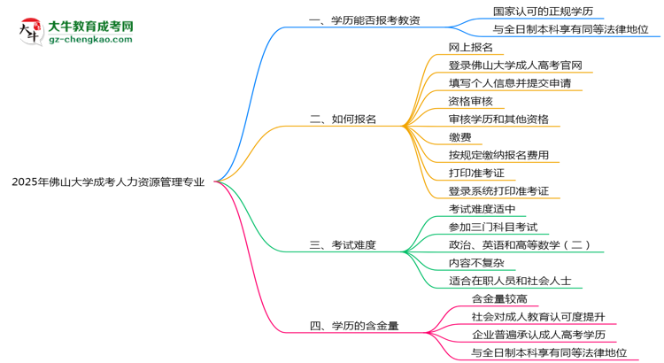 2025年佛山大學(xué)成考人力資源管理專業(yè)學(xué)歷能報(bào)考教資嗎？思維導(dǎo)圖