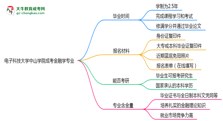 【重磅】電子科技大學(xué)中山學(xué)院成考金融學(xué)專業(yè)需多久完成并拿證？（2025年新）