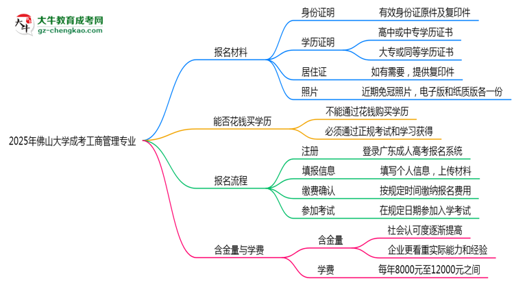 2025年佛山大學(xué)成考工商管理專業(yè)報名材料需要什么？